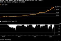 Harga emas dunia melonjak setelah aksi beli investor dan sentimen global membaik
