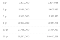 Daftar harga emas Logam Mulia Antam per 1 April 2026 yang menunjukkan kenaikan harga jual dan buyback