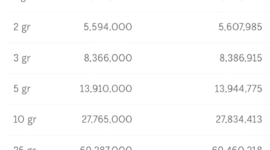 Daftar harga emas Logam Mulia Antam per 1 April 2026 yang menunjukkan kenaikan harga jual dan buyback