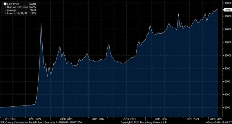 Pergerakan rupiah di pasar spot sempat melemah hingga menembus Rp17.000 per dolar AS sebelum ditutup menguat tipis pada perdagangan 1 April 2026.