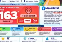 DLH Kerinci mengimbau masyarakat mengurangi aktivitas luar ruangan saat kualitas udara masuk kategori tidak sehat.
